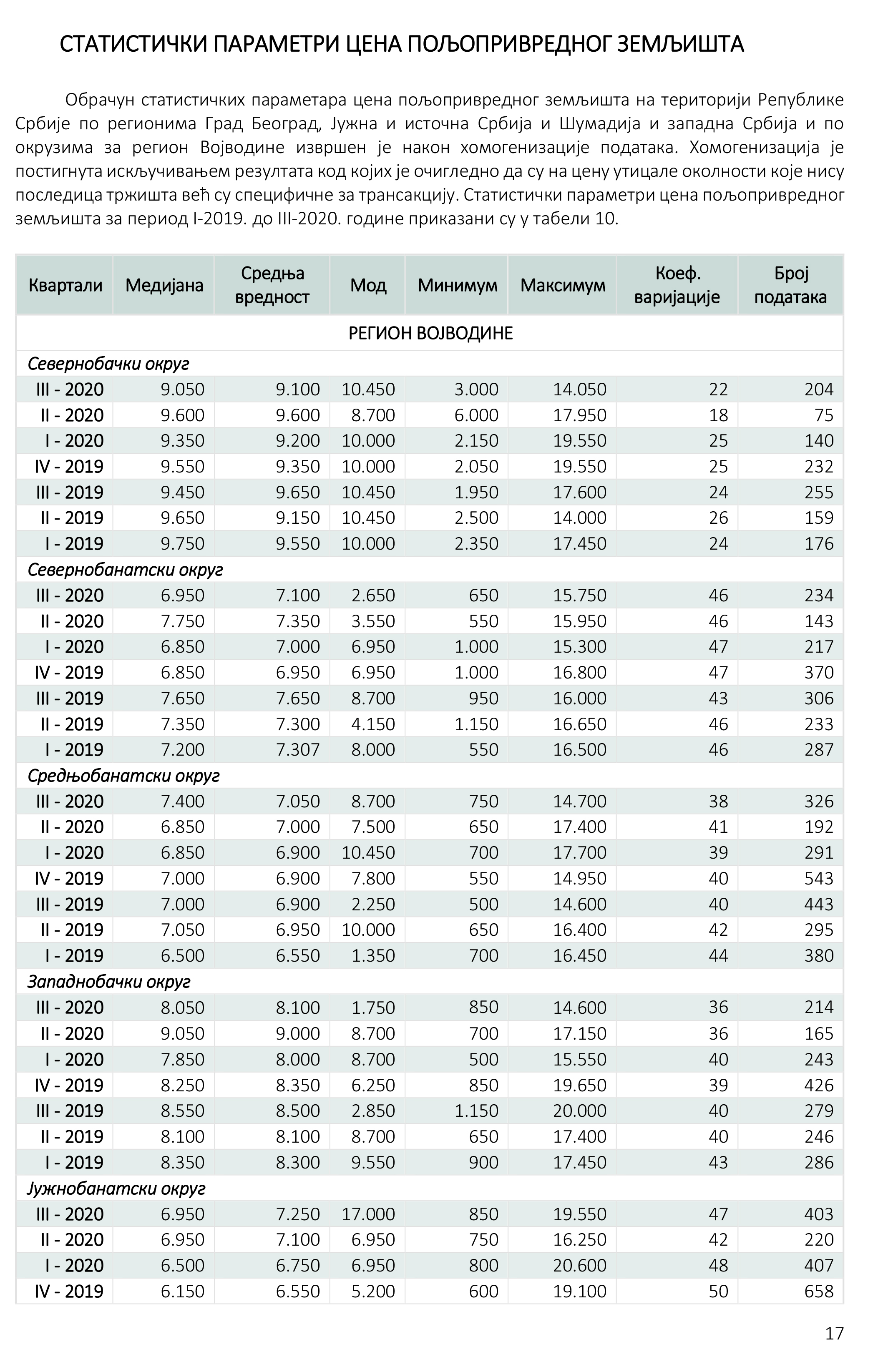 /content/Datoteke/masovna procena/2020/Извештај масовна 03.2020./20201015 Kvartalni izveštaj o tržištu nepokretnosti_ III 2020-19.jpg